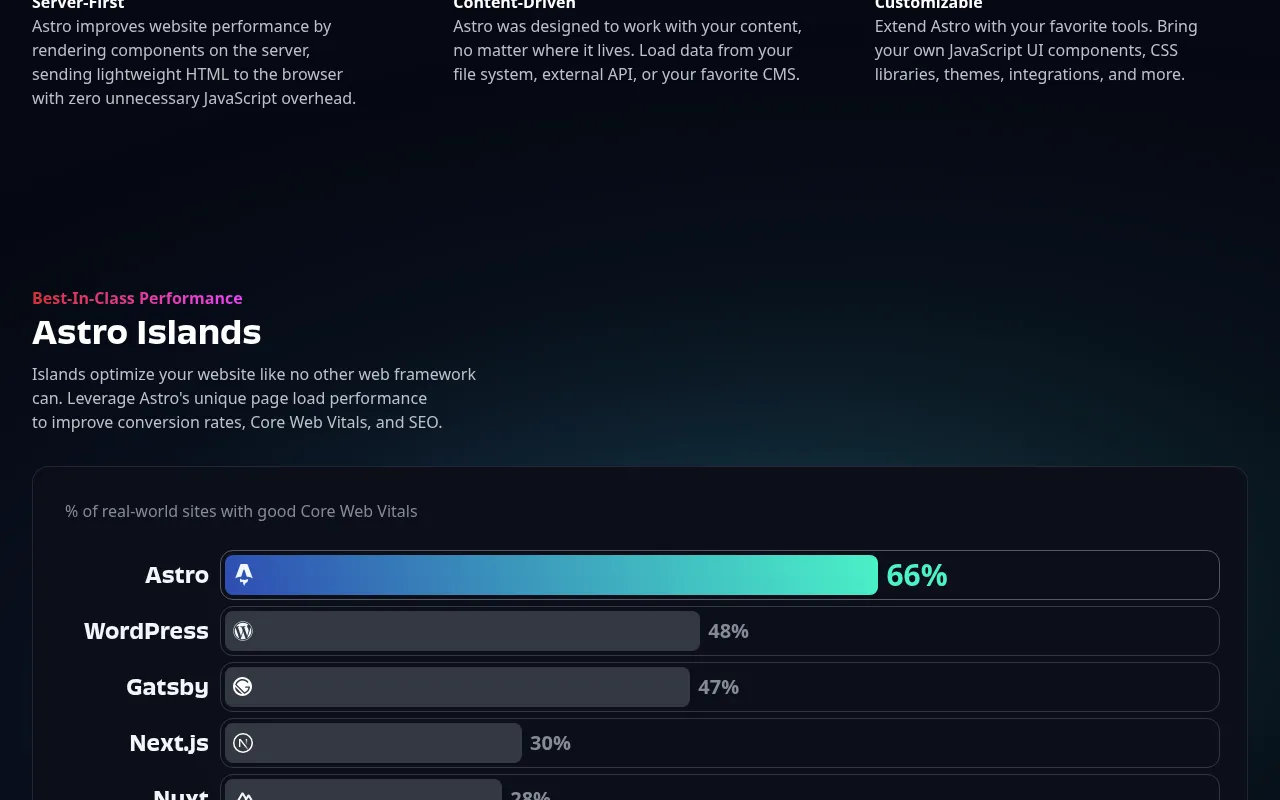 Astro metrics — performance benchmarks and adoption stats