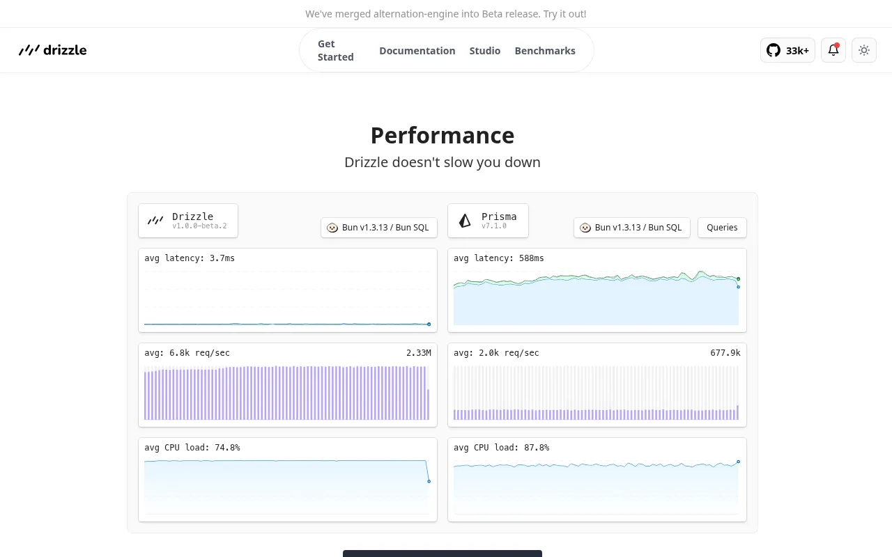 Drizzle ORM metrics — performance benchmarks and adoption stats